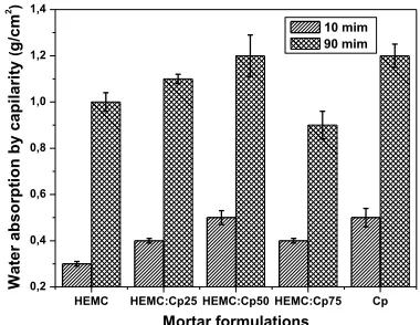 Figure 12 show the flexural and compressive strength results after 28 days of curing obtained for all mortars studied