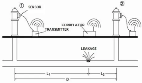 Figure 1.  The principle of noise source location by means of correlation 
