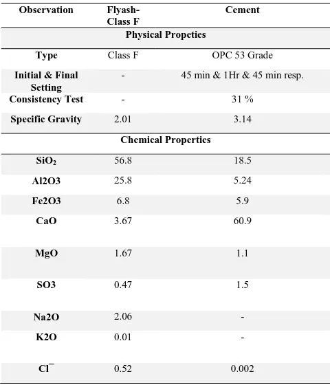 Table 1     Physical & Chemical Properties of Flyash and Cement 