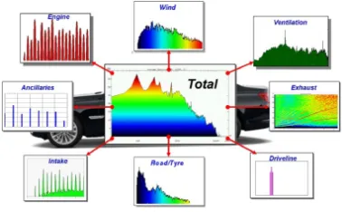 Figure 1.1: Interior NVH sound attributes. Taken from [Williams (2014)].