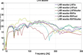 Figure 2.7: Magnitude responses of FRFs between the left hand rear (LHR)woofer and the microphones in the cabin.