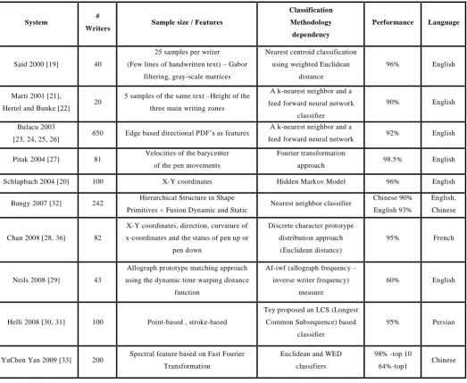 Table 1.  Comparison of performance and test conditions for writer identification in most recent studies