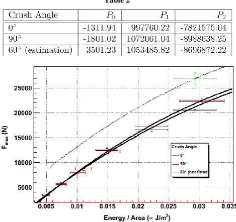 Having an ability to build and predict performance of various Table 2 structural designs would be highly desirable