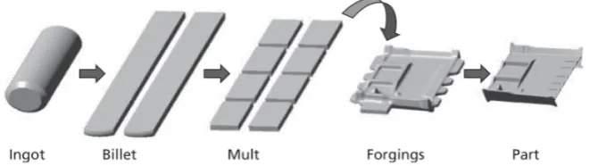 Figure 2.  Vacuum arc process for converting titanium into ingot [Seong] 
