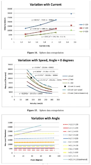 Figure 14.  Sphere data extrapolation 