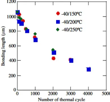 Fig. 2.Effect of increasing number of cycles on mean shear force [36].