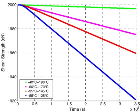 Fig. 7.Simulation of shear strength degradation of Al bonds under fourtemperature proﬁles.