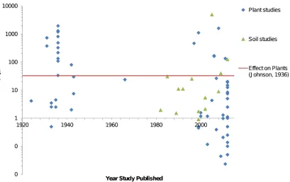 Figure 1. X-ray dose in plant and soil studies. Dose was calculated in Rad Pro with X-ray parameters derived from literature
