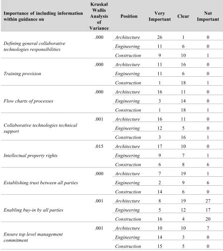 Table 5: Chi-square Crosstabs analysis of frequencies for the importance of including information within guidance for implementation in relation to their Position 