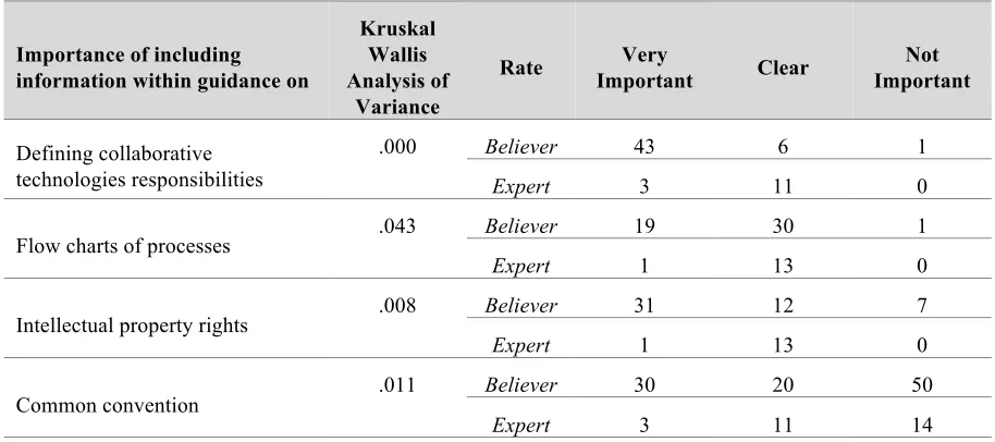 Table 9: Chi-square Crosstabs analysis of frequencies of participants for the importance of including information within guidance for implementation in relation to their Rate with regards to IT  