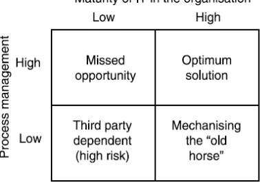 FIG. 1: Relation between process and IT maturity (McKinsey, 2005) 