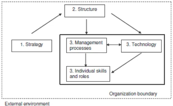 FIG. 2: The MIT’s strategic change (based on Scott Morton 1991)