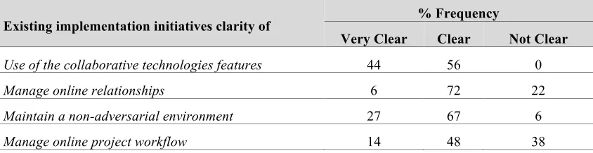 Table 2: Frequency of scoring to the factors considered for the current implementation of IT  