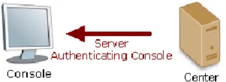 Figure 2 – Center Authenticating Console &amp; Edges 