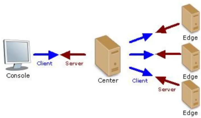 Figure 6 – Center Authenticating Console &amp; Edges;  