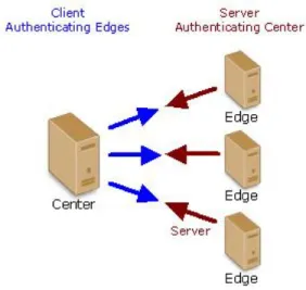 Figure 6 – Mutual Authentication 