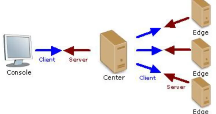 Figure 8 – Controller Authenticating Console &amp; Satellites; Console &amp; Satellites  Authenticating the Controller 