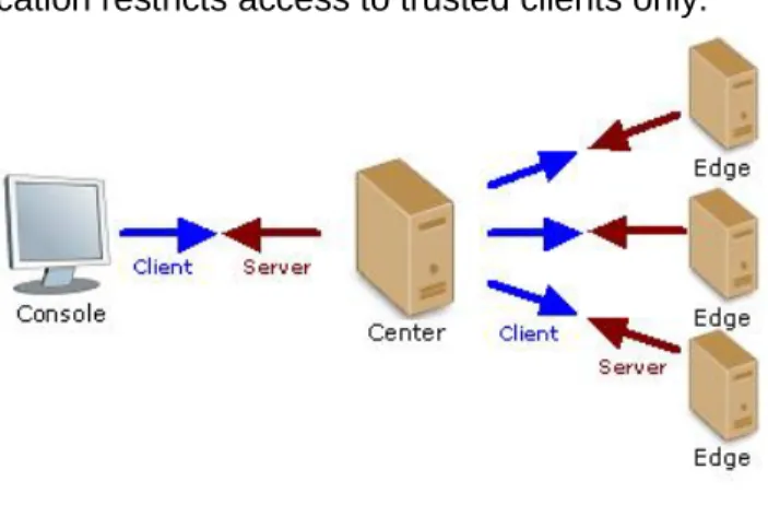 Figure 1 – SSL Topology 
