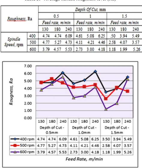 Table 3.  Average surface roughness level (Ra) 