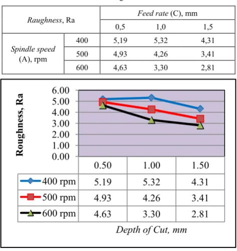 Table 5.  The level of surface roughness influences factors A and C 