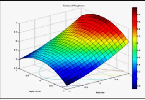 Figure 11.  The relationship between the feed rate and depth of cut 