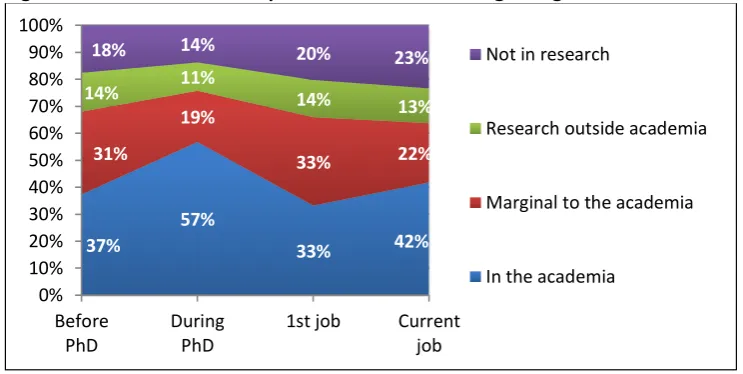 Figure 2. Career moves between steps of the French interviewees  
