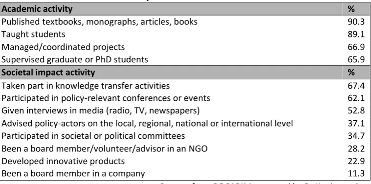Table 1. Academic and societal impacts 