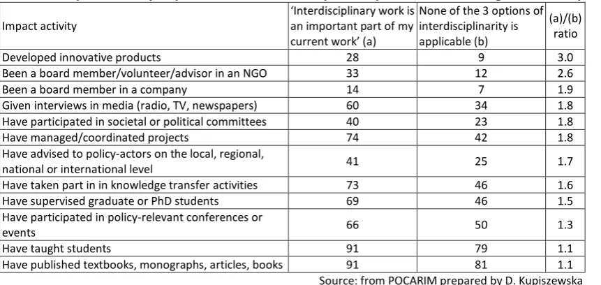Table 2. Respondents by impact instrument/activity and experience of working across disciplines (%) 