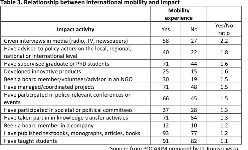 Table 3. Relationship between international mobility and impact 