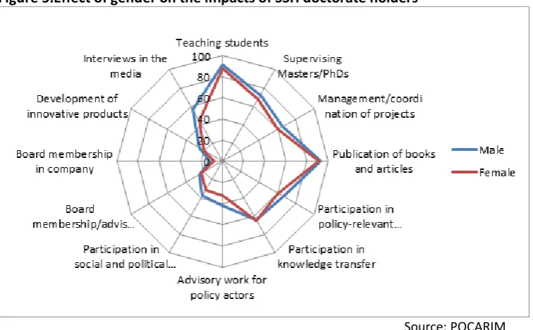 Figure 5.Effect of gender on the impacts of SSH doctorate holders 