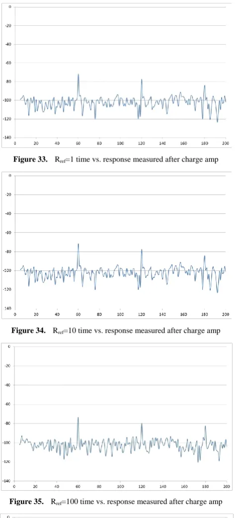 Figure 35.  Rref=100 time vs. response measured after charge amp 