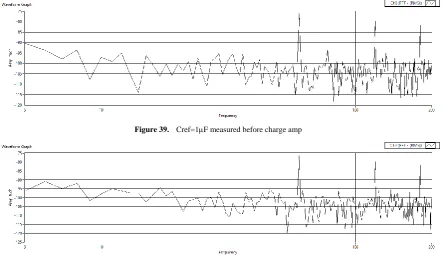 Figure 39.  Cref=1F measured before charge amp 