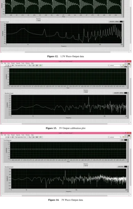 Figure 14.  3V Piezo Output data 
