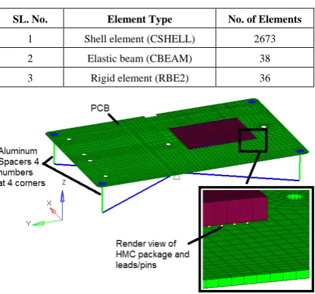 Table 4.1.  Finite Element model details 