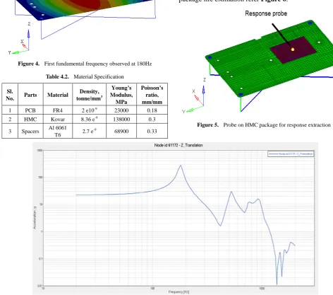 Figure 4.  First fundamental frequency observed at 180Hz 