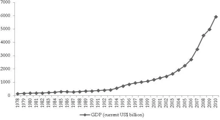 Figure 1.1 China’s Nominal GDP 1978-2010  