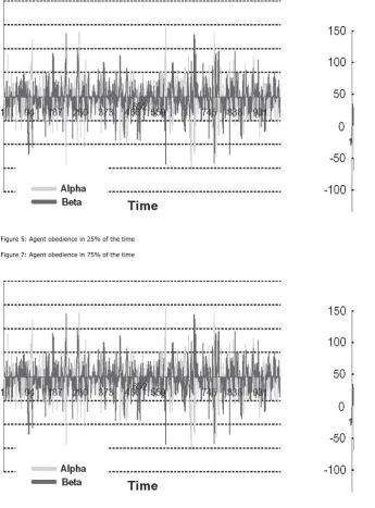 Figure 5: Agent obedience in 25% of the time