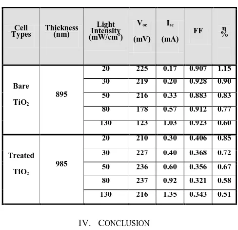 TABLE AND TREATED PHOTOVOLTAIC PROPERTIES FOR TWO TYPES OF TIO2) PHOTO ELECTRODE SENSITIZED WITH II DSSC (BARE TIO2 CURCUMIN DYE 