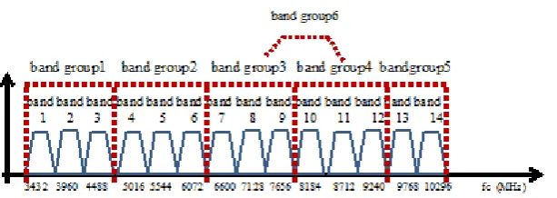 Figure (2.1.1): Spectrum division into band groups: Taken from [3] 