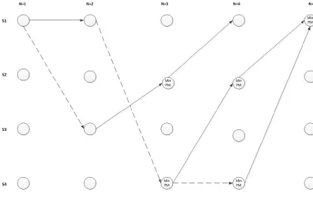 Figure (2.5.2): The trellis Diagram structures in discrete intervals  