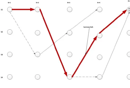 Figure (2.6.1): The survivor paths of a trellis diagram based on Viterbi 