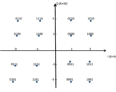 Figure (2.9.2): Constellation mapping of DCM: (A1) = S [N];  (A2) = S[N+50] 