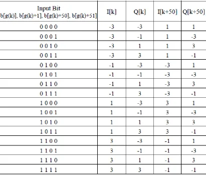 Table (2.9.2):  The DCM mapping signal across the constellation maps 
