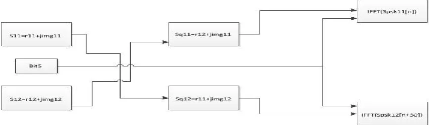 Figure (3.2):  The formation of the modulation across the dual complex symbols 