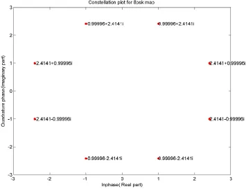 Figure (3.3): The two distance metrics across the 8 signal constellation points 
