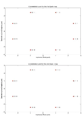 Figure (3.4): The constellation maps used for the dual 8-ary PSK symbols 