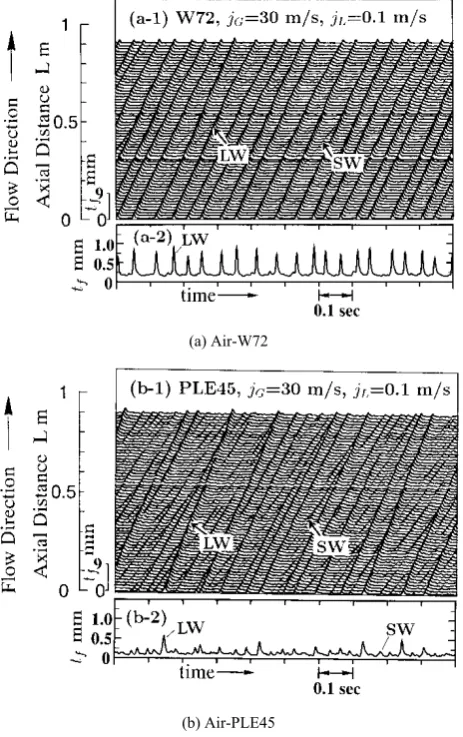 Figure 2.  Time-spatial characteristics map of liquid film thickness for air-W72 and air-PLE45 