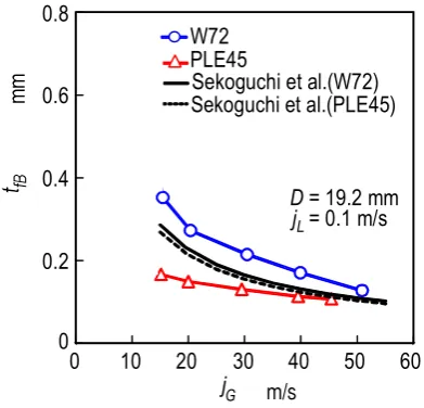 Figure 6.  Example of tf signals at two adjacent axial positions for determination of each wave velocity 
