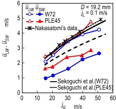 Figure 2, we believe that the effects of the denser SWs for 
