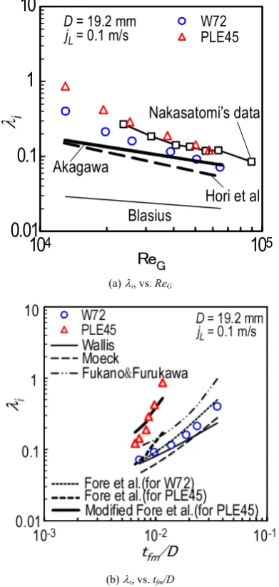 Figure 10.  Comparison of interfacial friction factor between experimental data and calculations by several correlations 
